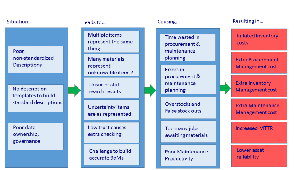 Value chain losses from poor material master descriptions